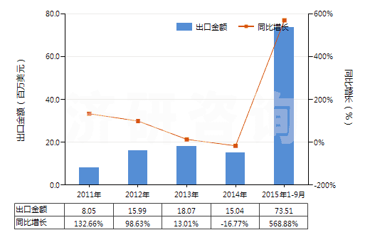 2011-2015年9月中國其他植物質(zhì)著色料及以其為基本成分的制品(HS32030019)出口總額及增速統(tǒng)計